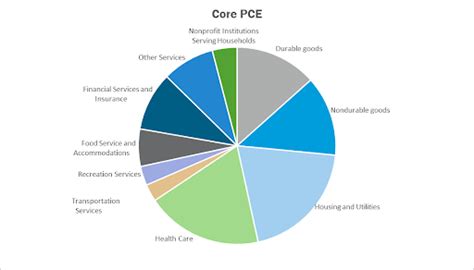 Core Pce