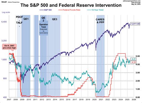 10 Year Treasury Yield