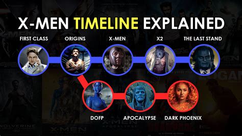 Deadpool X Men Mcu Timline Explained