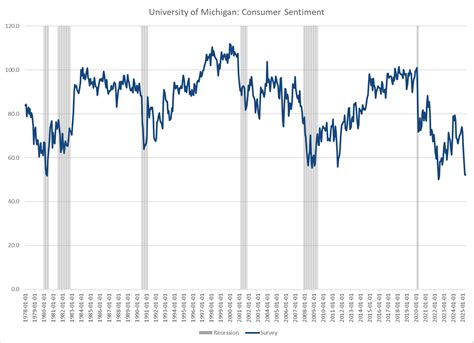 Consumer Confidence