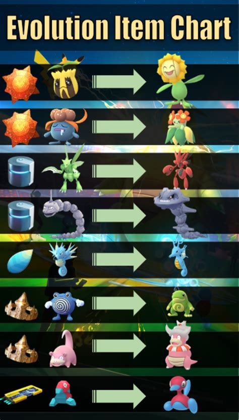 Pokemon Go How To Get All Trade Evolutions