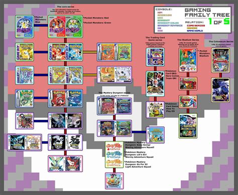 Pokemon Game Order Timeline All Generations History