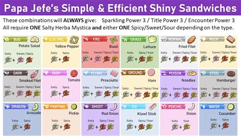 Pokemon Scarlet Violet Shiny Sandwich Recipes