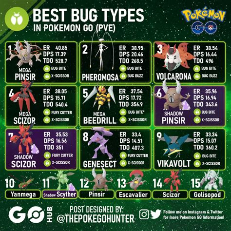 Pokemon Go Strongest Best Bug Type