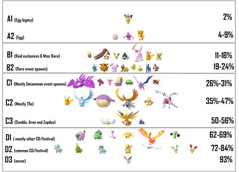 Pokemon Go Shiny Rates Spawns Chances Odds Different