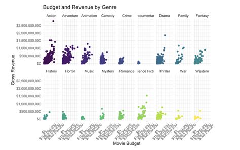 Drop Movie Box Office Opening Budget Comparison
