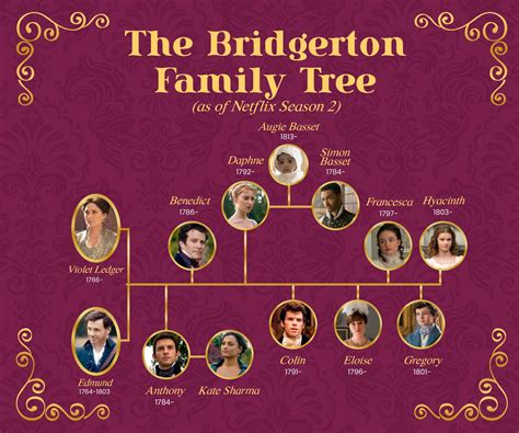 Bridgerton Every Character Featherington Family Tree Netflix
