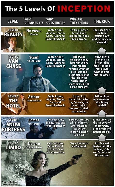 Inception Movie Levels Dream Layers How Many Explained