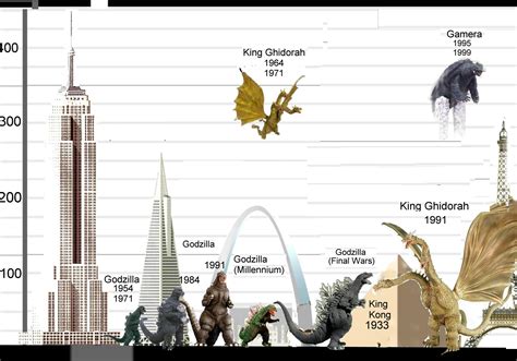 Godzilla Height Tall Each Movie Explained