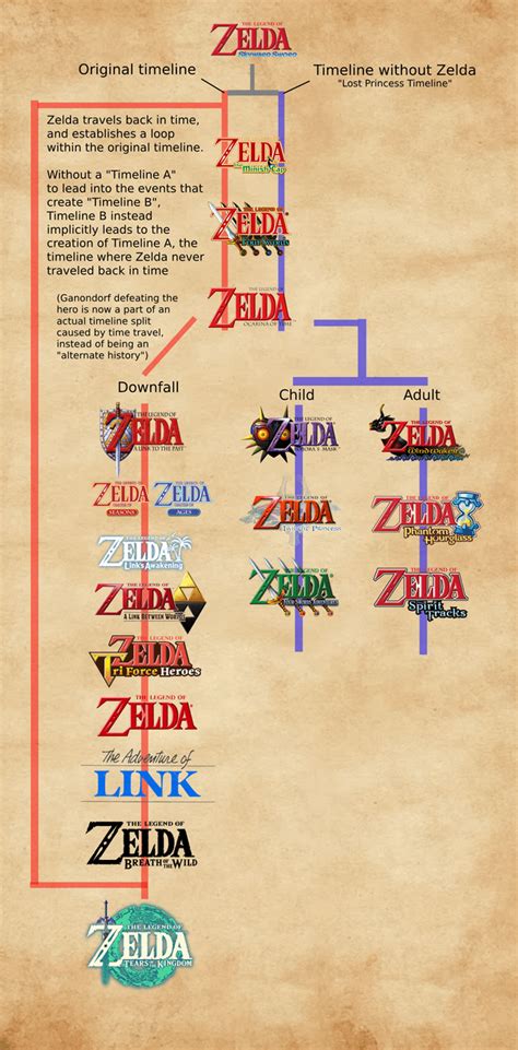Zelda Totk Botw New Separate Timeline Theory