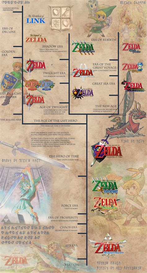 Zelda Timeline Continuity Theories Development Factoid