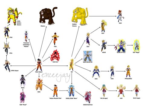 Dragon Ball All Canon Super Saiyan Transformations Explained