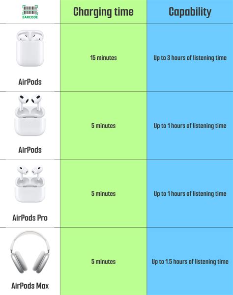 Apple Airpods Charge Time How Long Fast