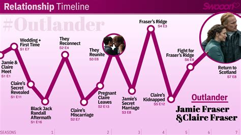 Outlander Show Jamie Claire Ages Timeline How Old