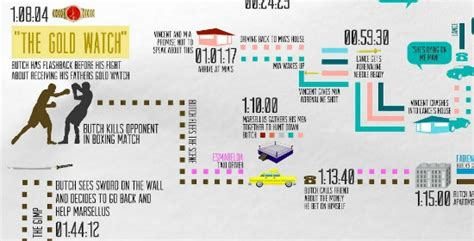 Pulp Fiction Movie Story Chronological Order