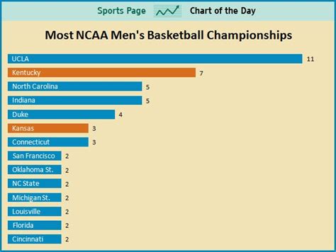 Most Ncaa Basketball Championships