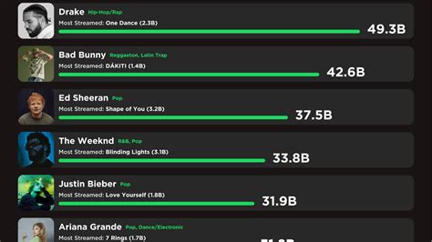 Most Streamed Songs Spotify 2010s Ranked List