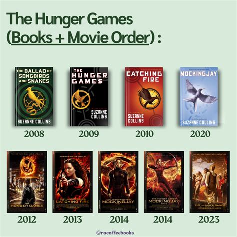 Hunger Games Books In Order Publication Date Chronological