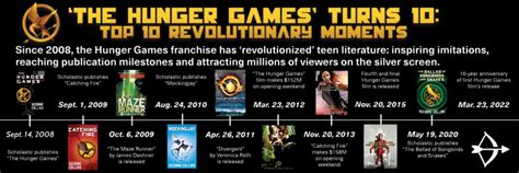 Hunger Games Movies Timeline Explained