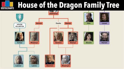 House Dragon Characters Ages How Old