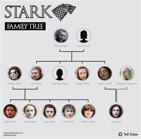 House Stark Family Tree Game Of Thrones