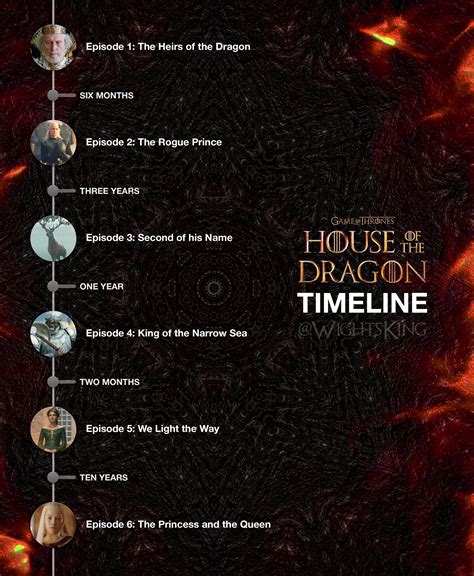 House Dragon Timeline Years Explained