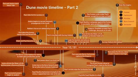 Dune Movie Timeline Story Setting Years Explained