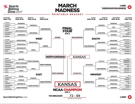 Current March Madness Bracket