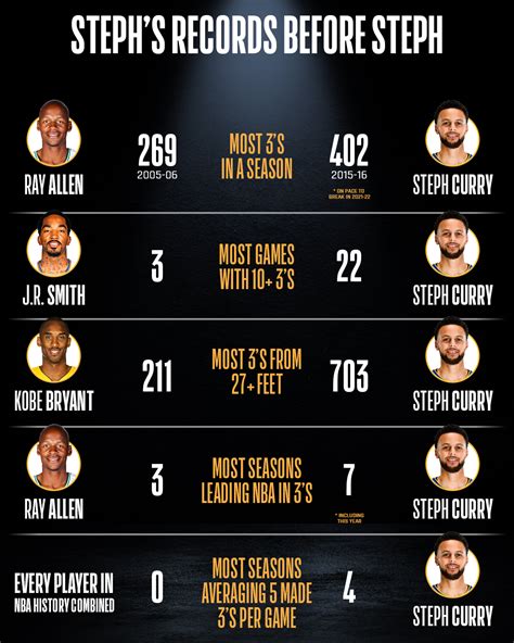 Steph Curry Stats