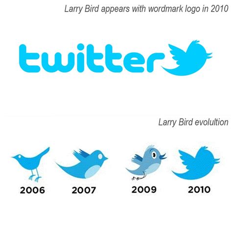 Twitter Bird Logo Name History Explained