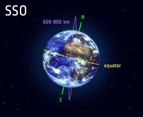 Polar Orbit