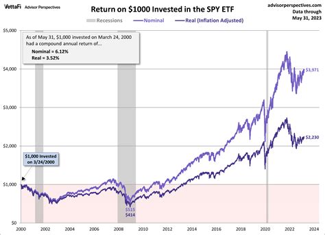 Stock Market Dow Nasdaq Sp 500
