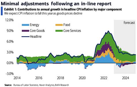Cpi Data Today
