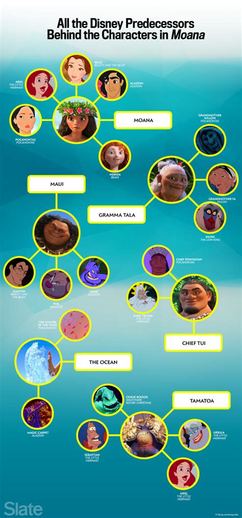 Moana Family Tree Explained