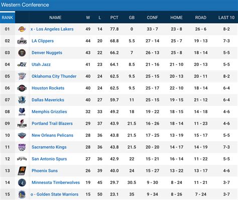 Nba West Standings