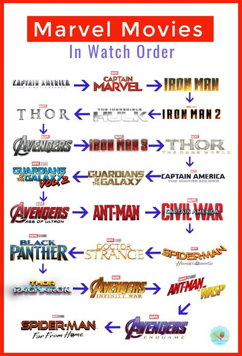 Marvel Movies In Order