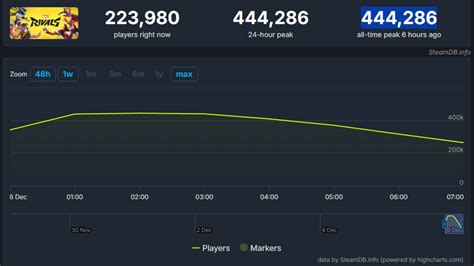 Marvel Rivals Player Count Steam Numbers Op Ed