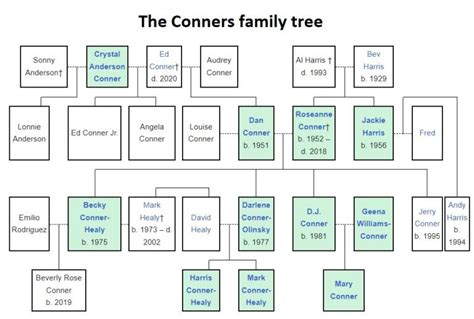 The Conners Family Tree Explained