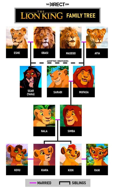 The Lion King Mufasa Simba Family Tree