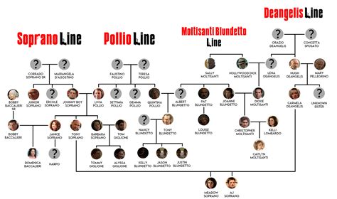 The Sopranos Family Tree Explained