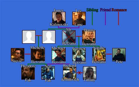 The Bear Berzatto Family Tree
