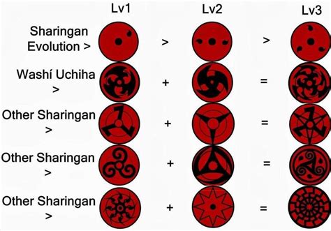 Naruto Anime Mangekyo Sharingan Forms Rank List