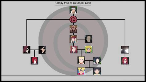 Naruto Entire Uzumaki Family Tree Explained