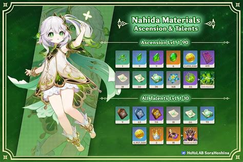 Genshin Impact Nahida Ascension Materials Farming Guide