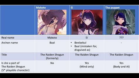 Genshin Impact Raiden Shogun Ei Makoto Differences Inazuma