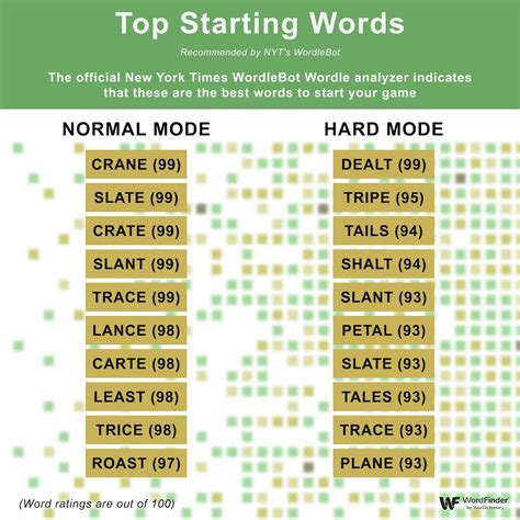 Wordle Best Starting Words Letters Combinations Strategy Guesses