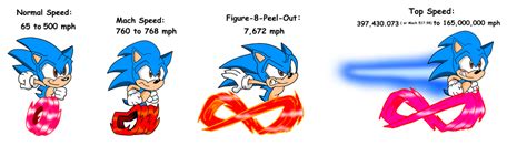 Sonic The Hedgehog How Fast Run Speed