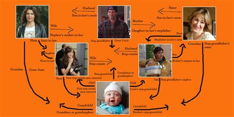 Gilmore Girls Family Tree