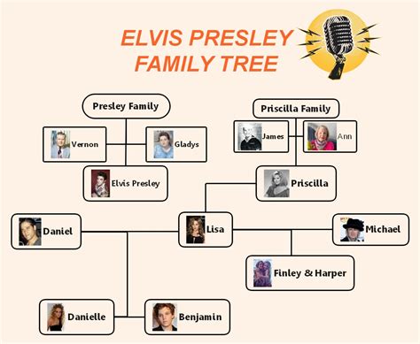 Elvis Presley Family Tree Elvis Presley Family Tree