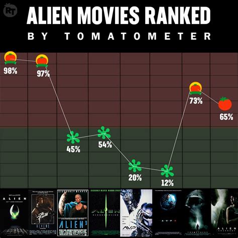 Alien Movies Ranked